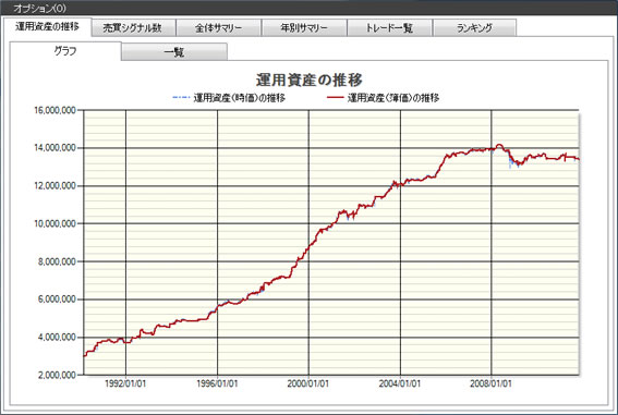 １．斉藤式逆張り（実践テクニック編）＆２．【特典】デイトレ型（空売り）【運用資産の推移】